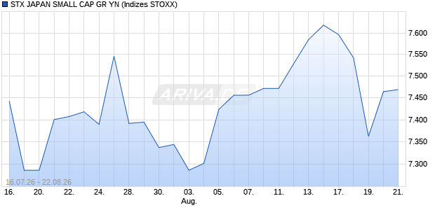 STX JAPAN SMALL CAP GR YN Chart