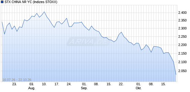 STX CHINA NR YC Chart