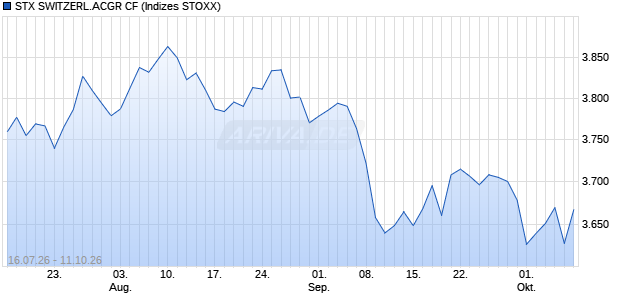 STX SWITZERL.ACGR CF Chart