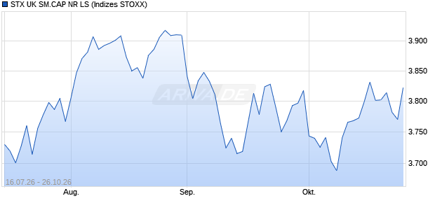 STX UK SM.CAP NR LS Chart