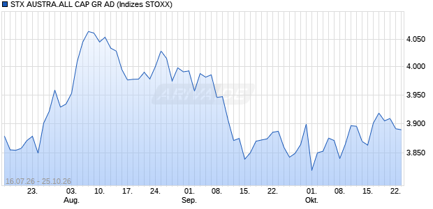 STX AUSTRA.ALL CAP GR AD Chart