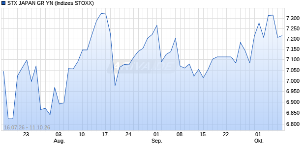 STX JAPAN GR YN Chart