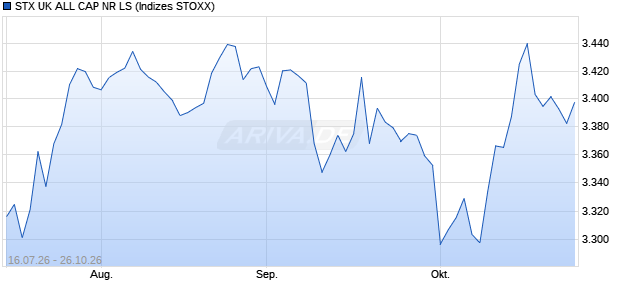 STX UK ALL CAP NR LS Chart