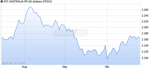 STX AUSTRALIA PR AD Chart
