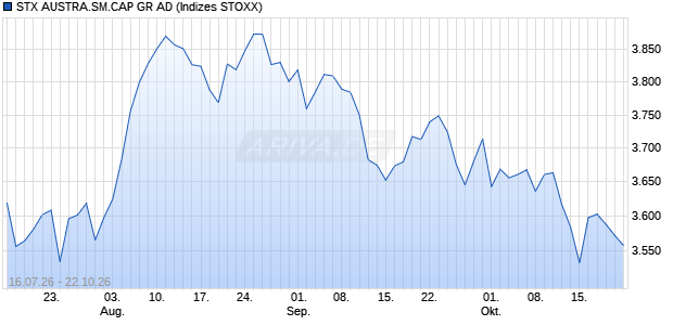 STX AUSTRA.SM.CAP GR AD Chart