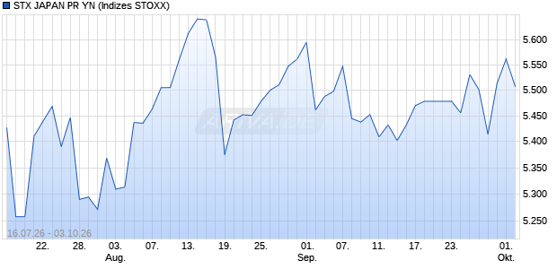 STX JAPAN PR YN Chart