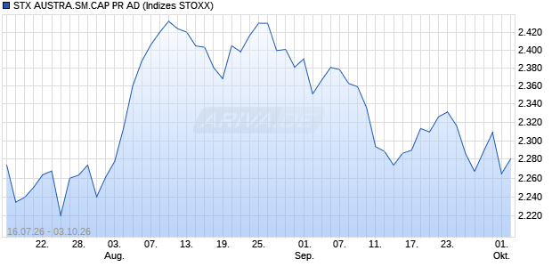 STX AUSTRA.SM.CAP PR AD Chart