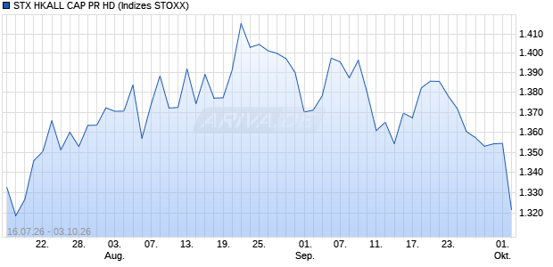 STX HKALL CAP PR HD Chart