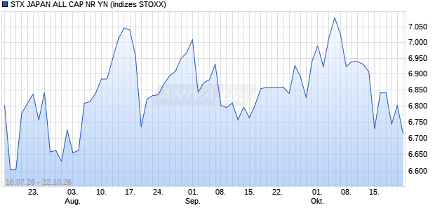 STX JAPAN ALL CAP NR YN Chart