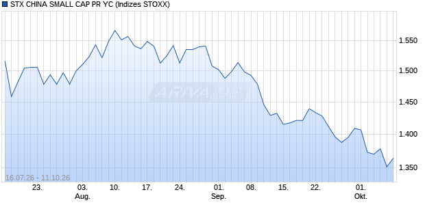STX CHINA SMALL CAP PR YC Chart