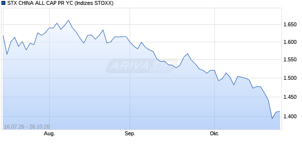 STX CHINA ALL CAP PR YC Chart