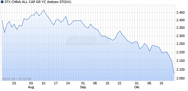 STX CHINA ALL CAP GR YC Chart