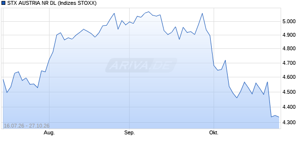 STX AUSTRIA NR DL Chart
