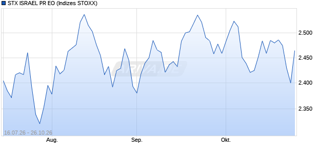 STX ISRAEL PR EO Chart