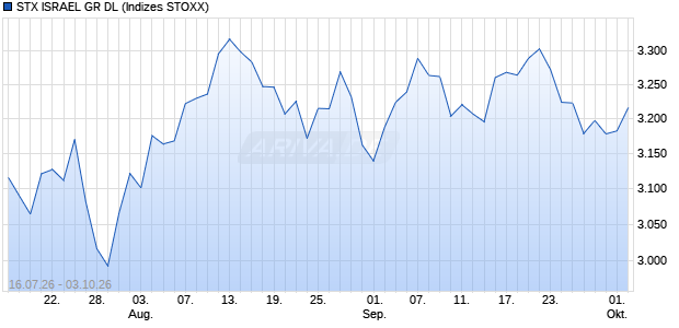 STX ISRAEL GR DL Chart