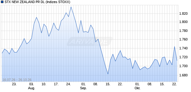 STX NEW ZEALAND PR DL Chart