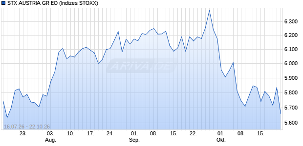 STX AUSTRIA GR EO Chart