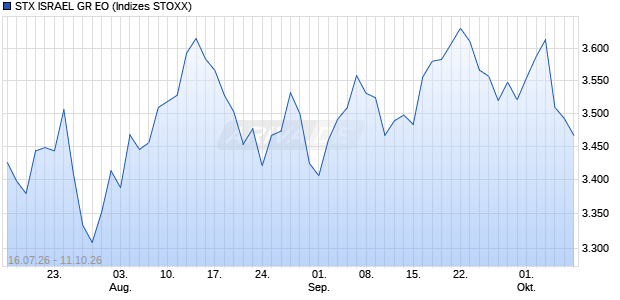 STX ISRAEL GR EO Chart