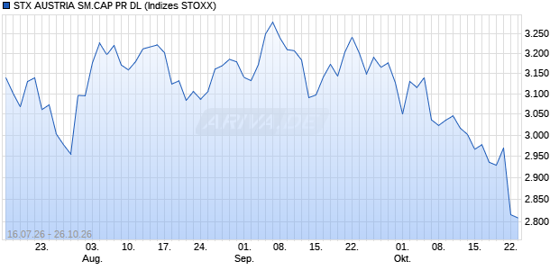 STX AUSTRIA SM.CAP PR DL Chart
