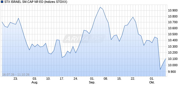 STX ISRAEL SM.CAP NR EO Chart