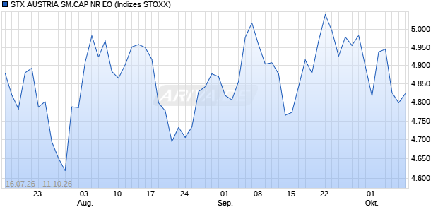 STX AUSTRIA SM.CAP NR EO Chart
