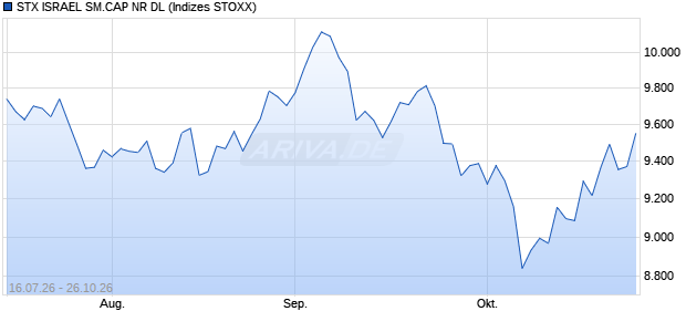 STX ISRAEL SM.CAP NR DL Chart