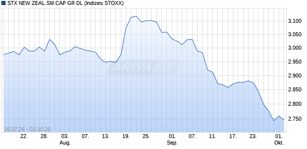 STX NEW ZEAL.SM.CAP GR DL Chart
