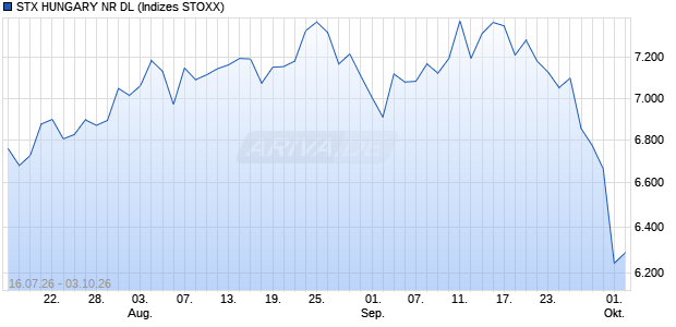 STX HUNGARY NR DL Chart