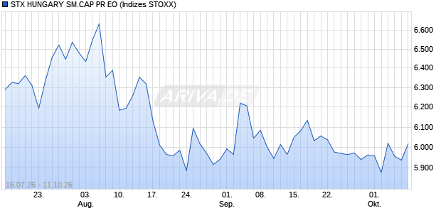 STX HUNGARY SM.CAP PR EO Chart
