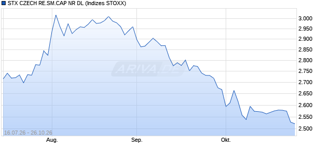 STX CZECH RE.SM.CAP NR DL Chart