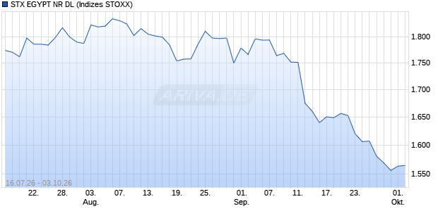 STX EGYPT NR DL Chart