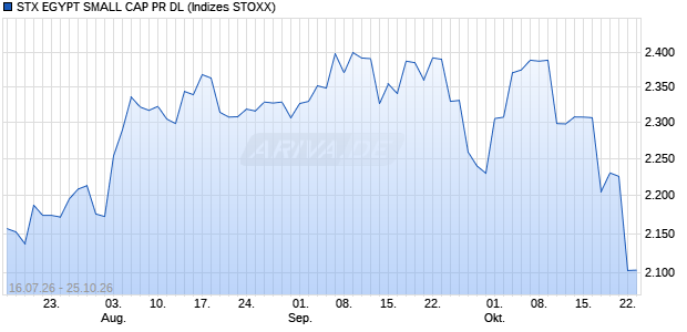 STX EGYPT SMALL CAP PR DL Chart