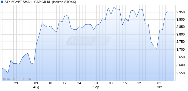 STX EGYPT SMALL CAP GR DL Chart