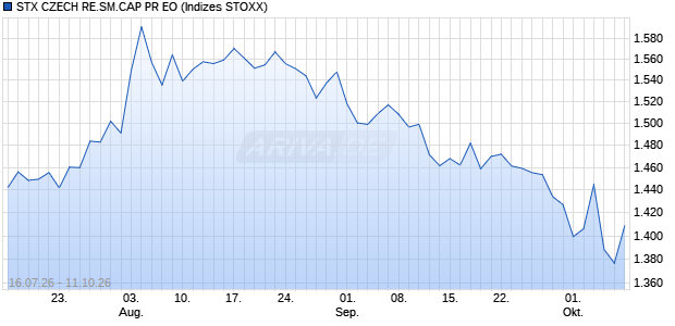 STX CZECH RE.SM.CAP PR EO Chart