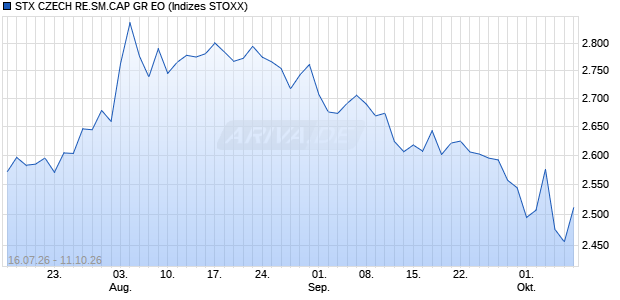 STX CZECH RE.SM.CAP GR EO Chart