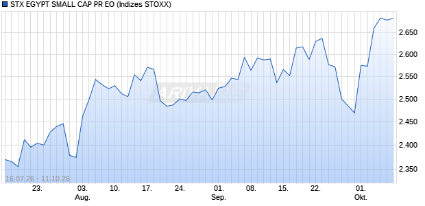 STX EGYPT SMALL CAP PR EO Chart