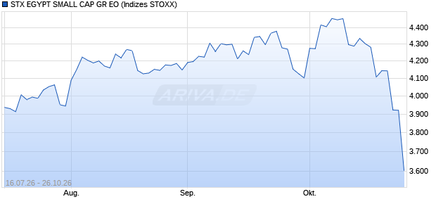 STX EGYPT SMALL CAP GR EO Chart