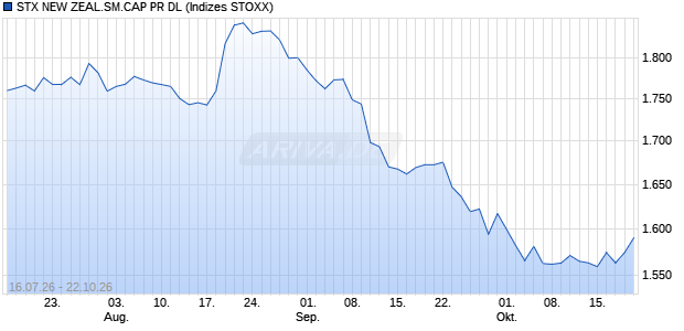 STX NEW ZEAL.SM.CAP PR DL Chart