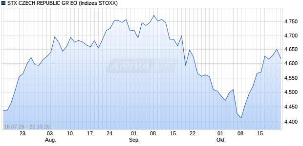 STX CZECH REPUBLIC GR EO Chart