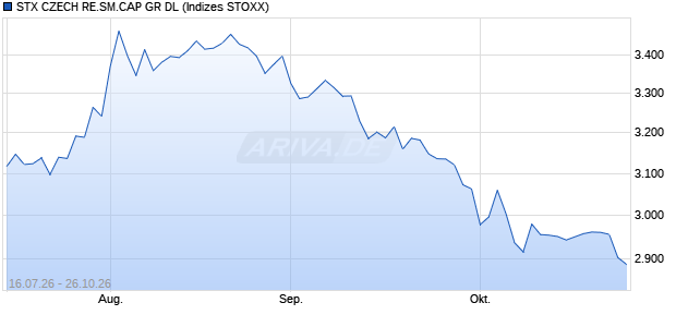 STX CZECH RE.SM.CAP GR DL Chart