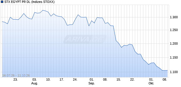 STX EGYPT PR DL Chart