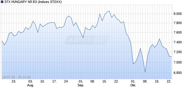 STX HUNGARY NR EO Chart