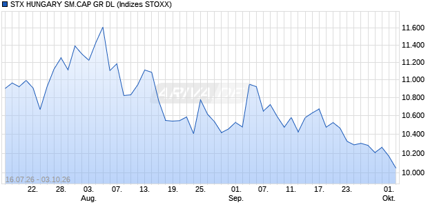 STX HUNGARY SM.CAP GR DL Chart