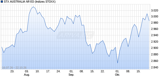STX AUSTRALIA NR EO Chart