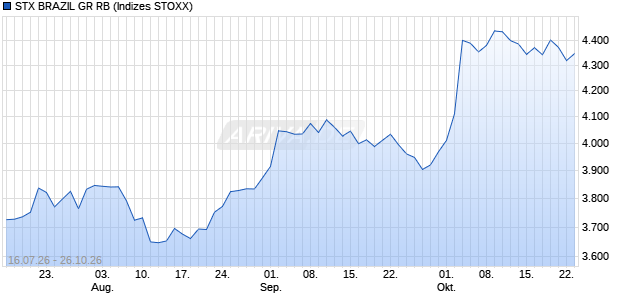 STX BRAZIL GR RB Chart