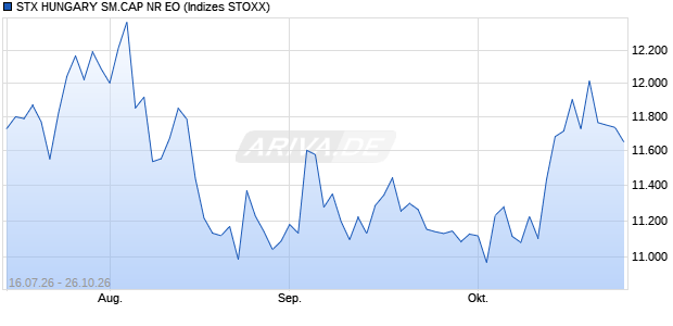 STX HUNGARY SM.CAP NR EO Chart