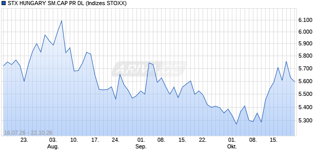 STX HUNGARY SM.CAP PR DL Chart