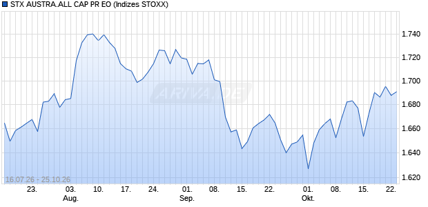 STX AUSTRA.ALL CAP PR EO Chart
