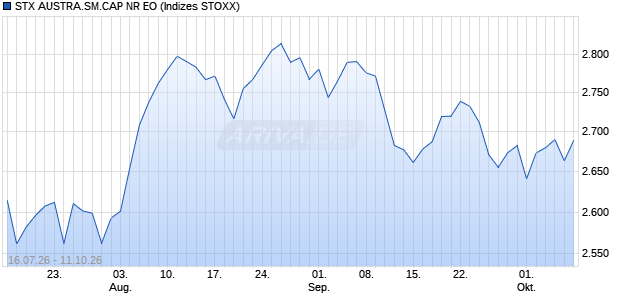 STX AUSTRA.SM.CAP NR EO Chart