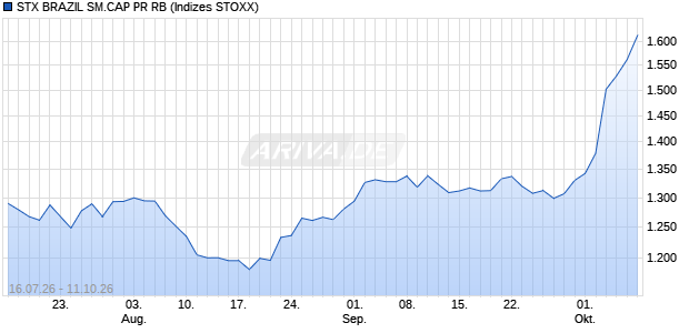 STX BRAZIL SM.CAP PR RB Chart